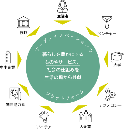 暮らしを豊かにするものやサービス、社会の仕組みを生活の場から共創