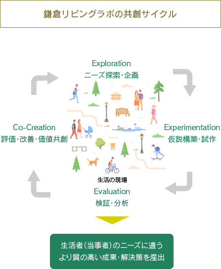 鎌倉リビングラボの共創サイクル